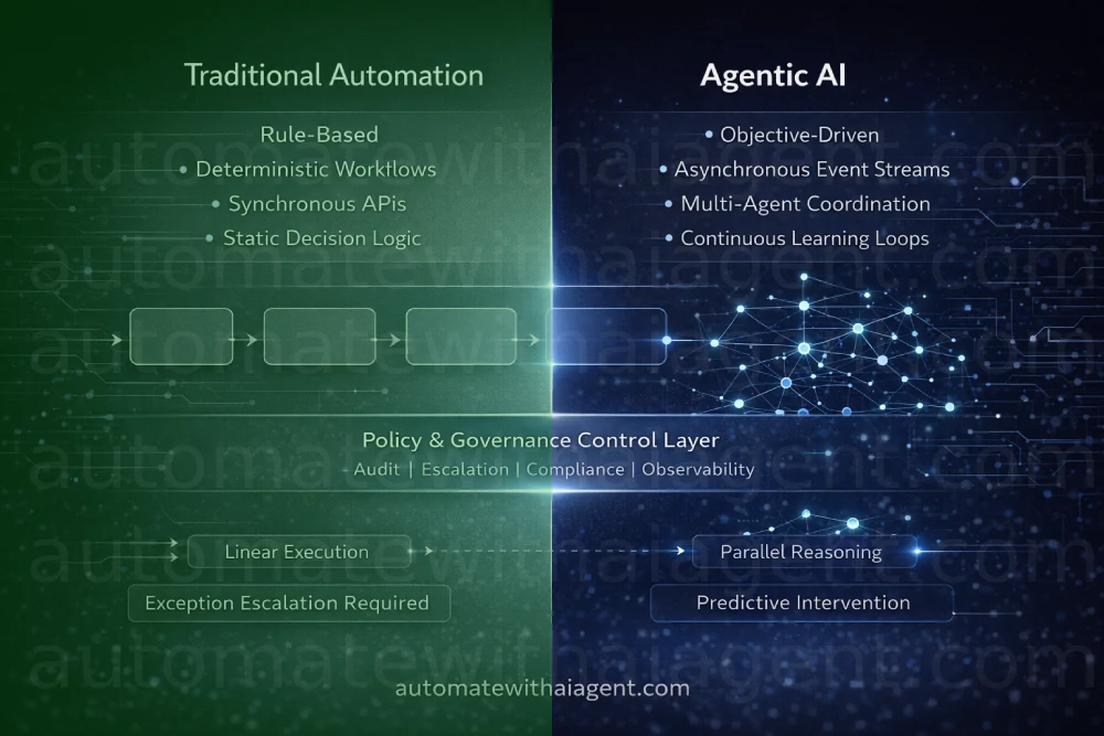 Traditional automation vs agentic AI comparison